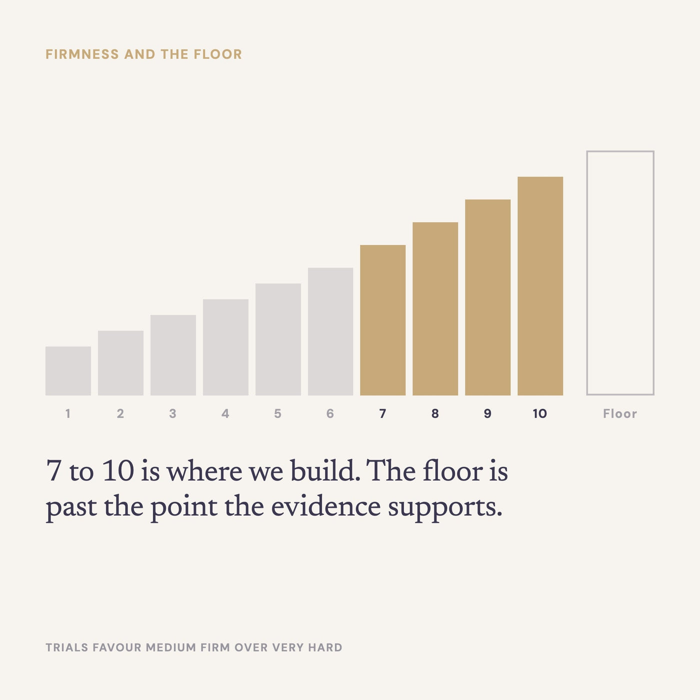 Firmness scale showing 7 to 10 lit and the floor beyond the point the evidence supports