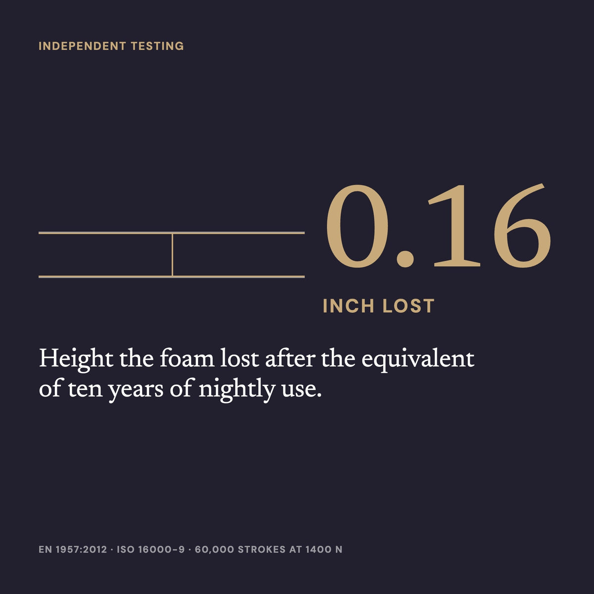 Independent testing: 0.16 inch of height lost after the equivalent of ten years of nightly use